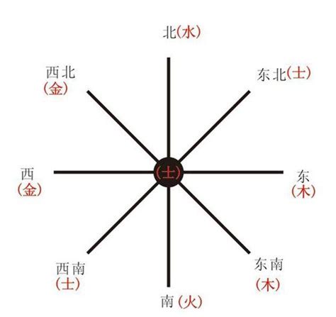 金方位|五行